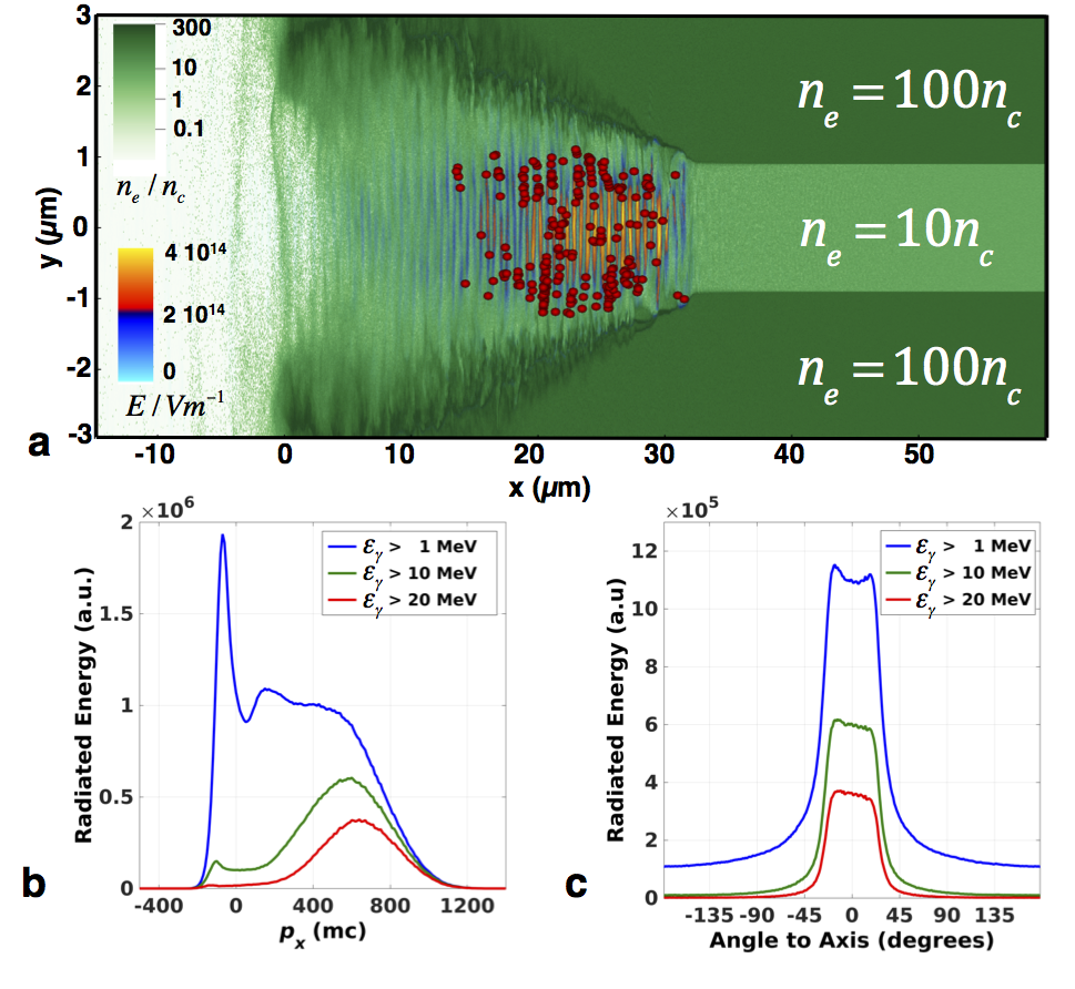 Highly Efficient Source Of Collimated Multi Mev Photons