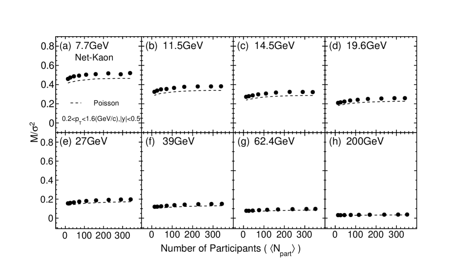 Collision Energy Dependence Of Moments Of Net Kaon