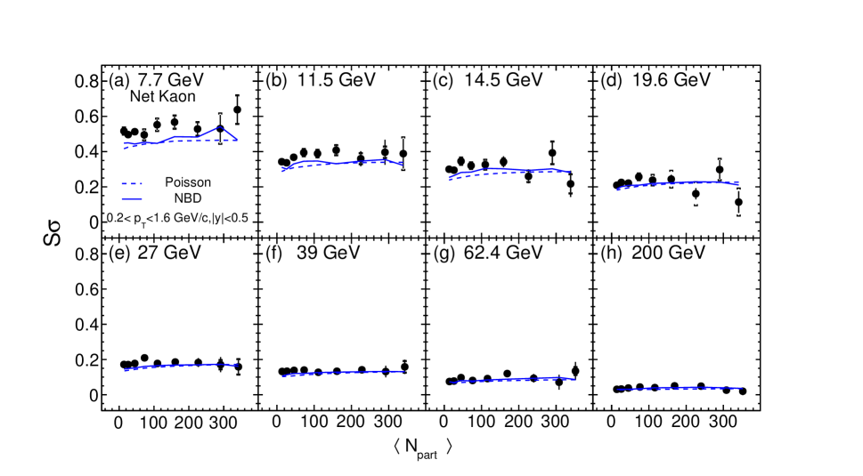 1709 00773 Collision Energy Dependence Of Moments Of Net Kaon