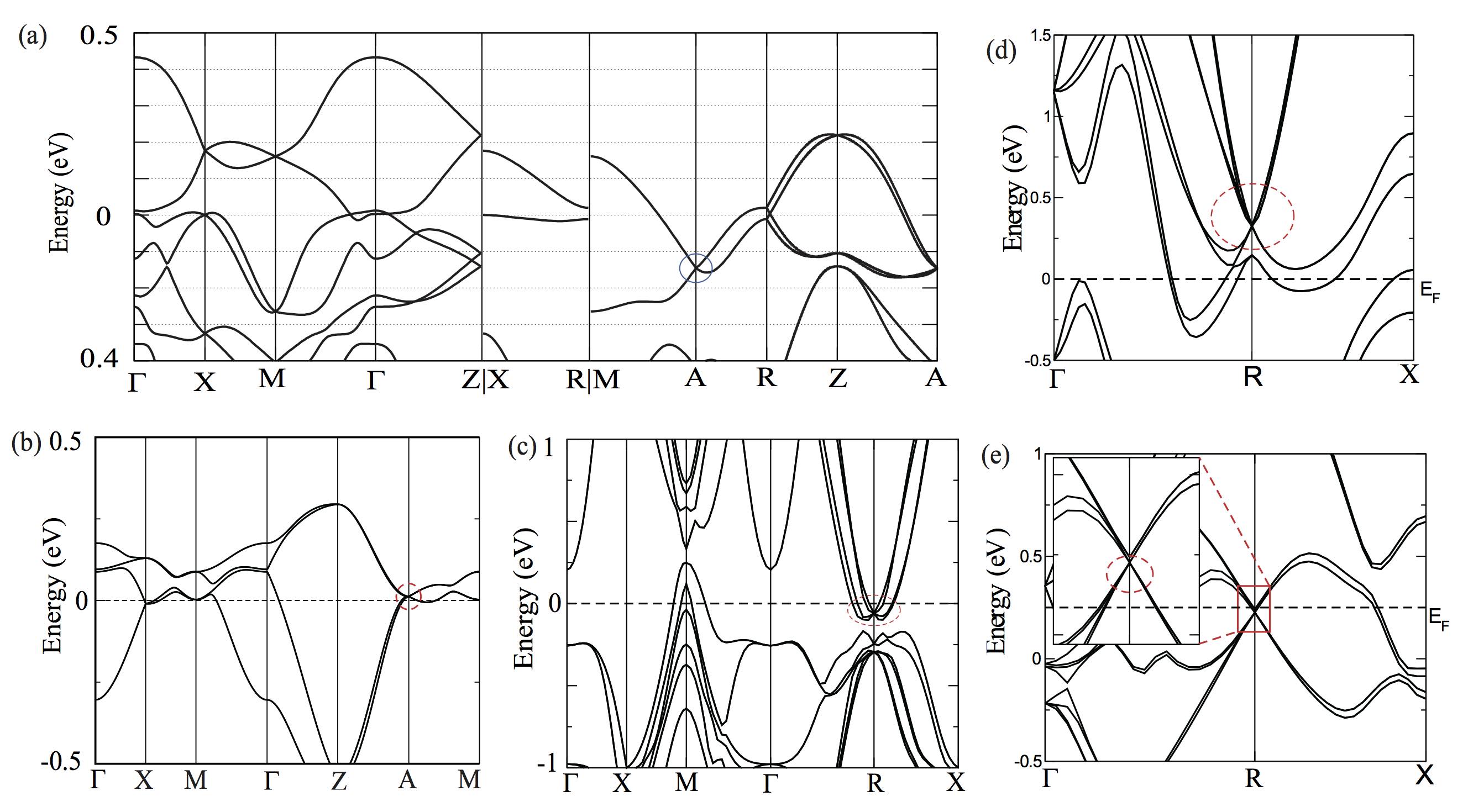 Topological Semimetals From First Principles