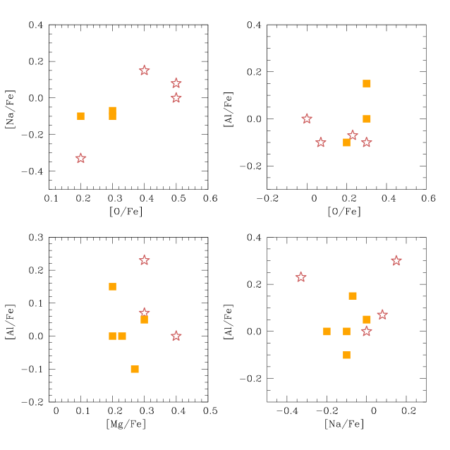 High Resolution Abundance Analysis Of Four Red Giants In