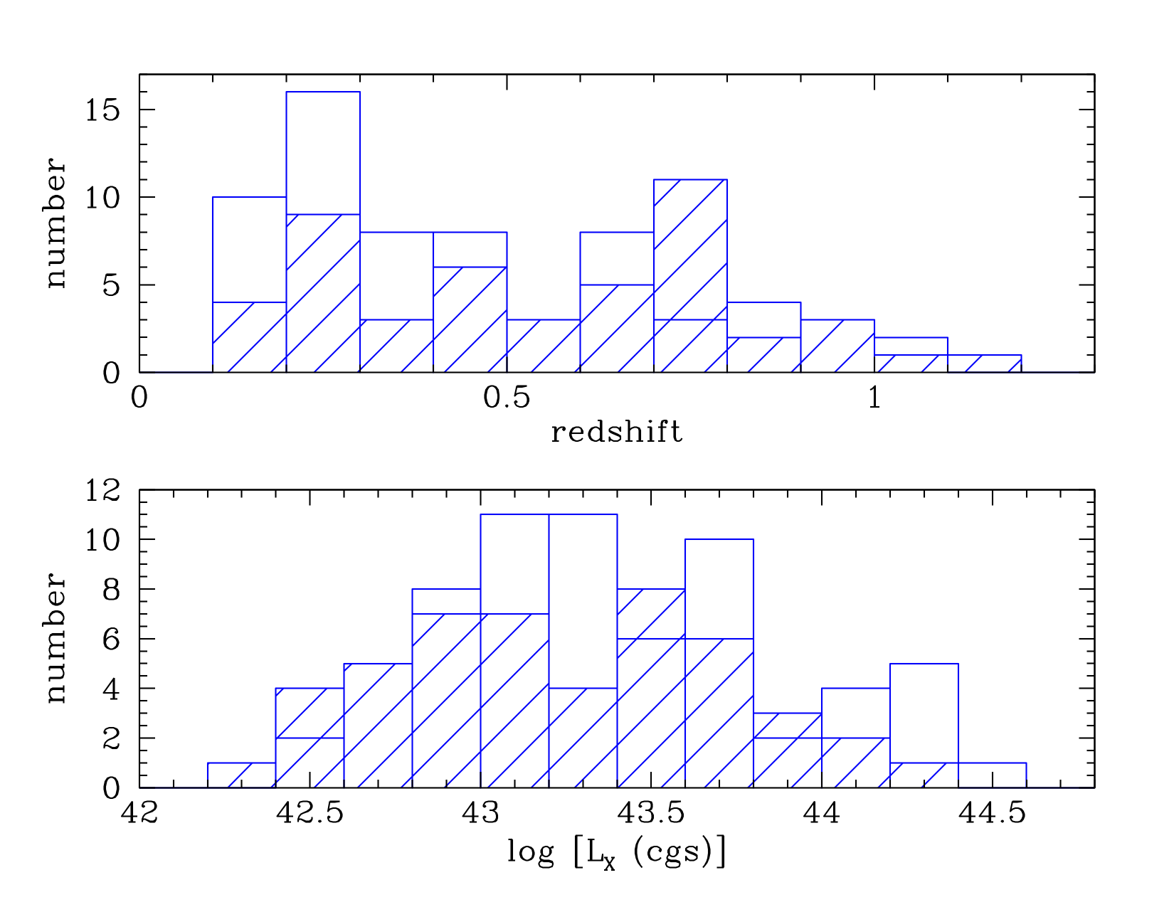 Understanding X Ray And Optical Selection Of Galaxy