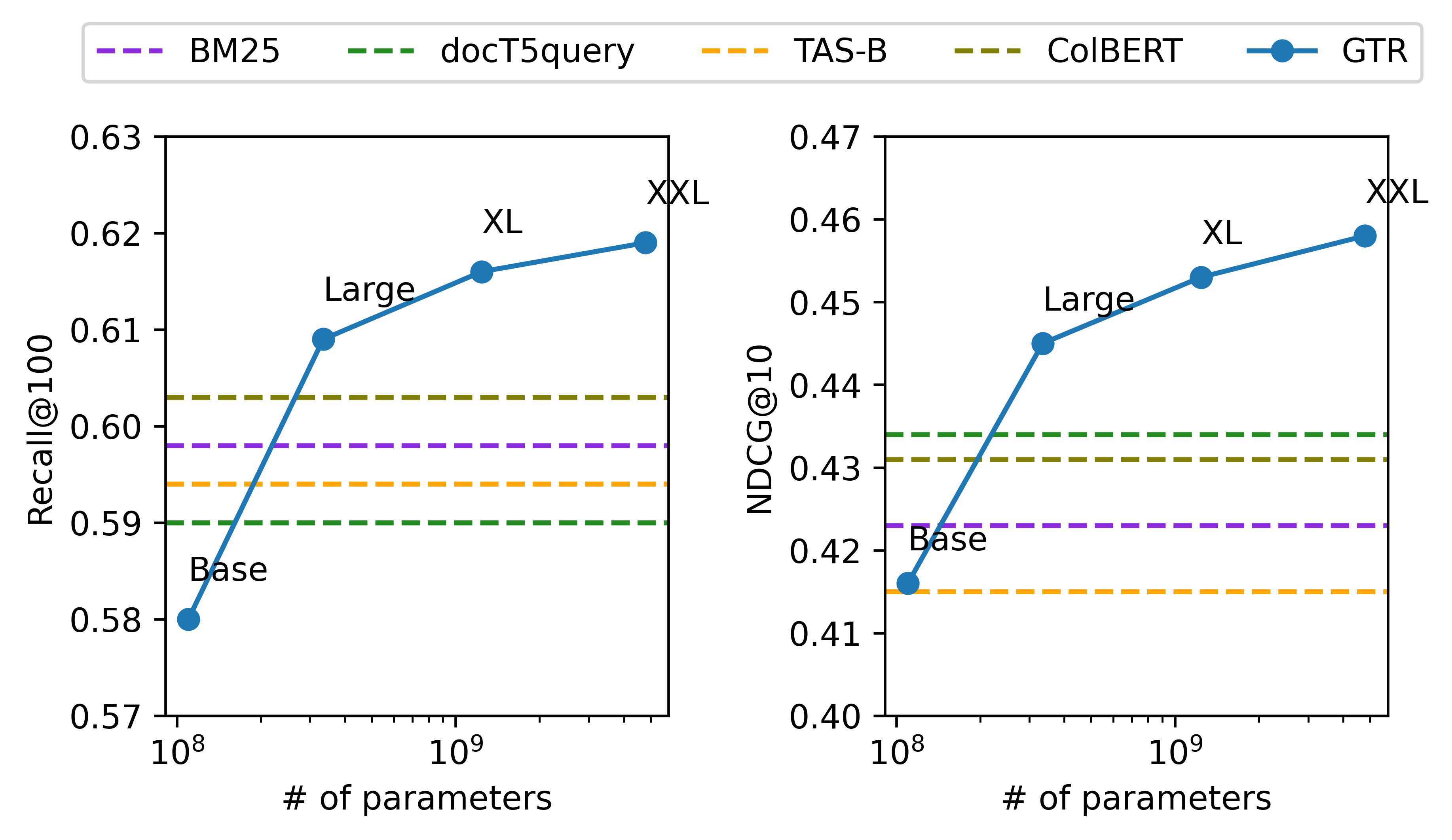 Large Dual Encoders Are Generalizable Retrievers