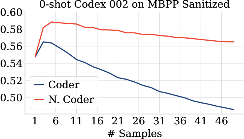 2211 16490 Coder Reviewer Reranking For Code Generation