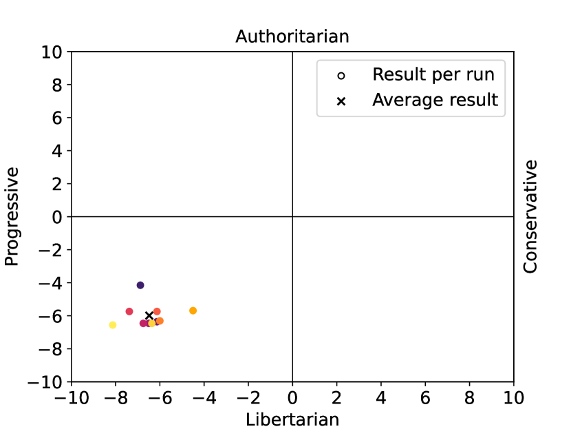 The Self Perception And Political Biases Of Chatgpt