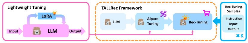 2305 00447 TALLRec An Effective And Efficient Tuning Framework To