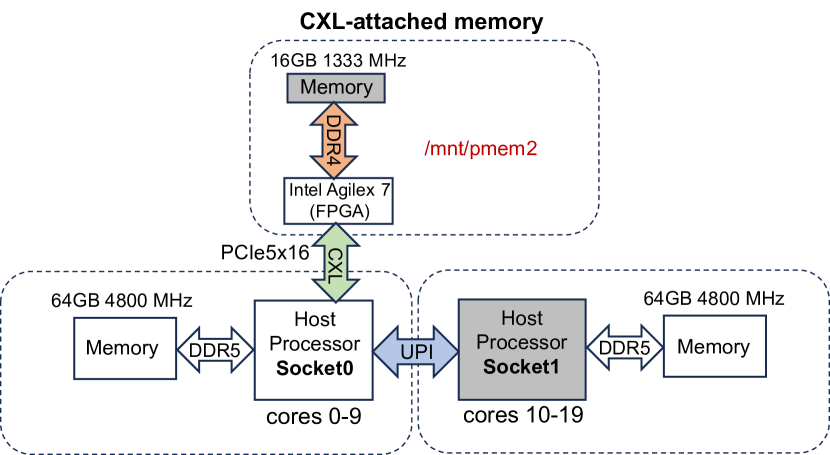 2308 10714 CXL Memory As Persistent Memory For Disaggregated HPC A