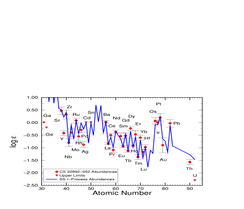 Astro Ph 0409552 Neutron Capture Element Abundances In Halo Stars