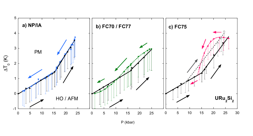 Temperature-pressure phase boundary between paramagnetic (PM) and hidden order (HO) / antiferromagnetic (AFM) phases, based on electrical resistivity measurements in different pressure transmitting media. a) 1:1 mixture of n-pentane/isoamyl alcohol. No hysteresis in pressure is observed. b) 1:1 mixture of Fluorinert FC70/FC77. The high pressure slope is less than that seen in NP/IA and hysteresis is evident upon depressurization. c) Fluorinert FC75. While the curve upon pressurization is similar to the one in NP/IA, significant hysteresis is observed upon depressurization and re-pressurization (open triangles).