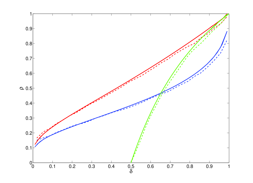 [0907.3574] Message Passing Algorithms for Compressed Sensing