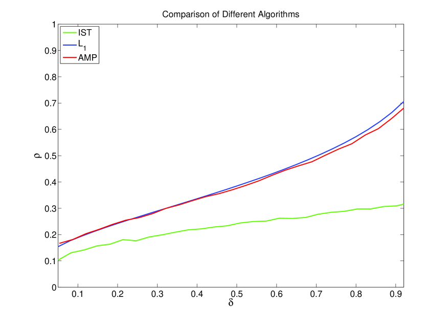 [0907.3574] Message Passing Algorithms for Compressed Sensing