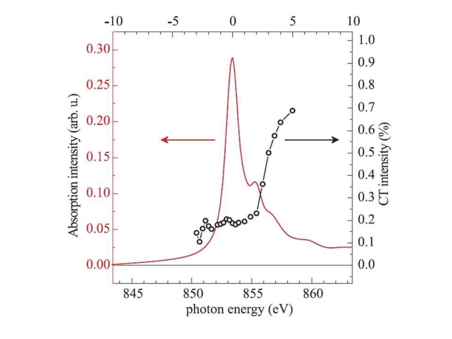 1009.3630] Resonant Inelastic X-ray Scattering Studies of 