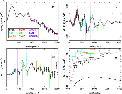 [1104.3202] Early Universe with CMB polarization