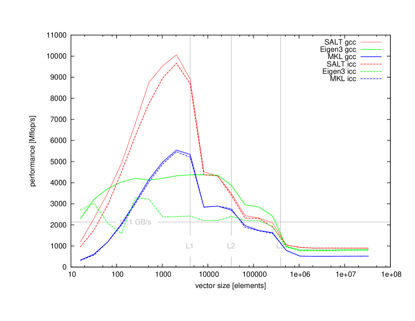 General principles of Expression Templates – C++ operator overloading