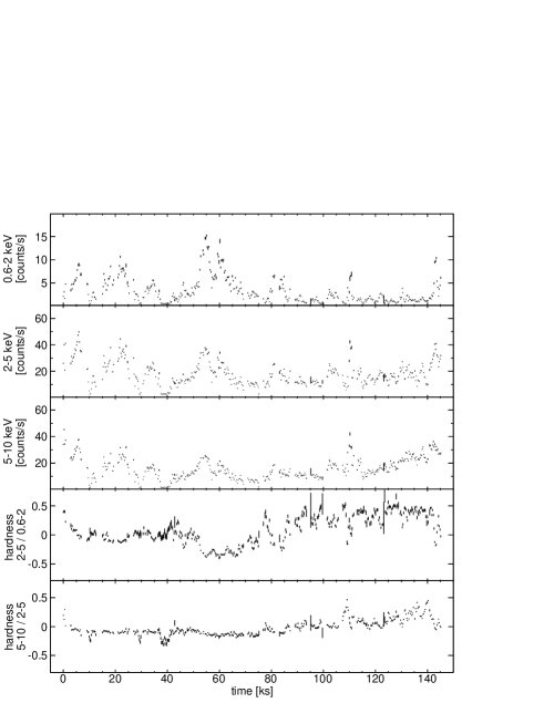 [1304.5838] Short-Term Variability of X-rays from Accreting Neutron ...