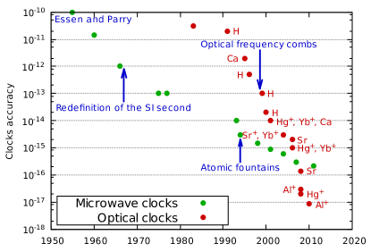 [1308.6766] Atomic clocks new prospects in metrology and geodesy