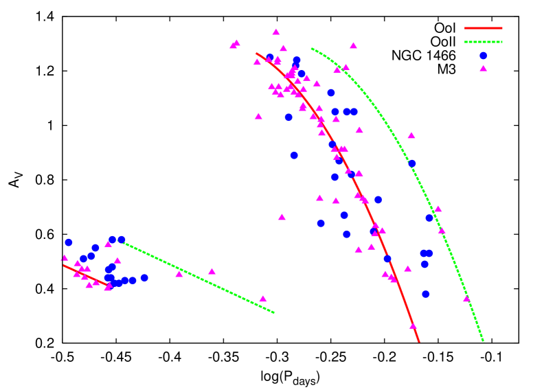 [1310.0553] RR Lyrae in the LMC: Insights Into the Oosterhoff Phenomenon