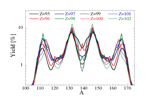 [1311.5897] New fission fragment distributions and rprocess origin of