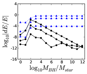 For a Plummer sphere with a central black-hole, the panels show a comparison of the relative energy error as a function of the black-hole to stellar mass ratio for time-step sizes 
