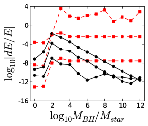 For a Plummer sphere with a central black-hole, the panels show a comparison of the relative energy error as a function of the black-hole to stellar mass ratio for time-step sizes 