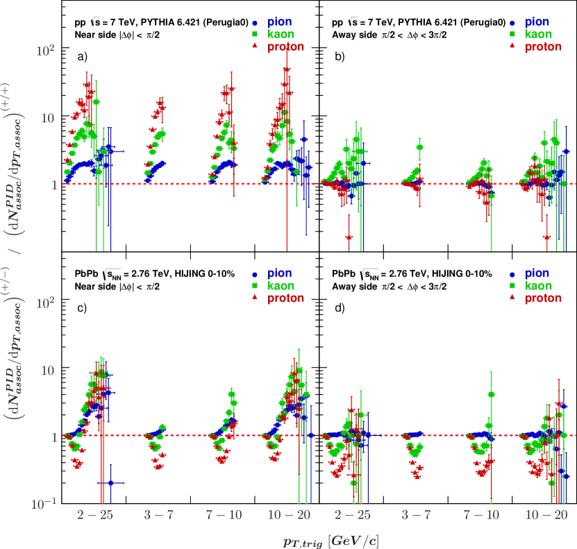 [1403.0117] Monte Carlo Studies Of Identified Two-particle Correlations ...