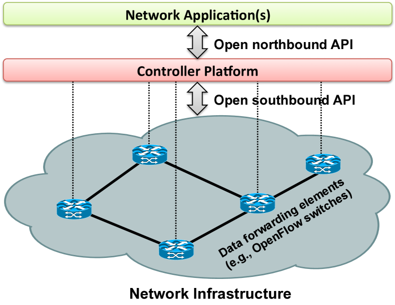 1406-0440-software-defined-networking-a-comprehensive-survey