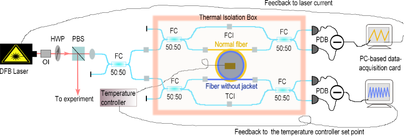 [1410.3501] Longterm laser frequency stabilization using fiber
