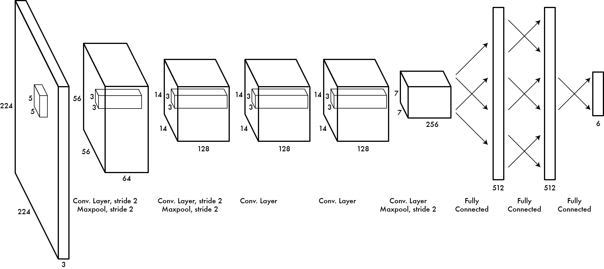 Convolutional neural store network for regression