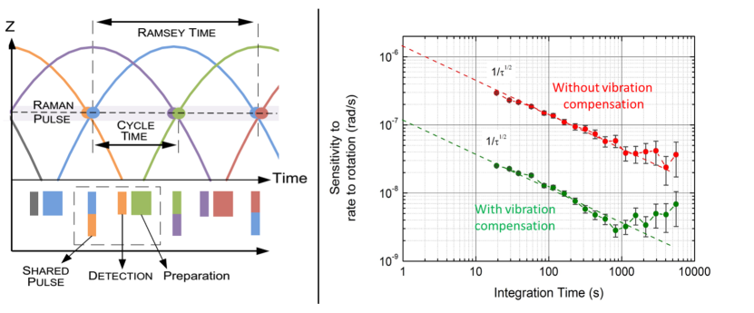 [1505.07137] Matterwave laser Interferometric Gravitation Antenna