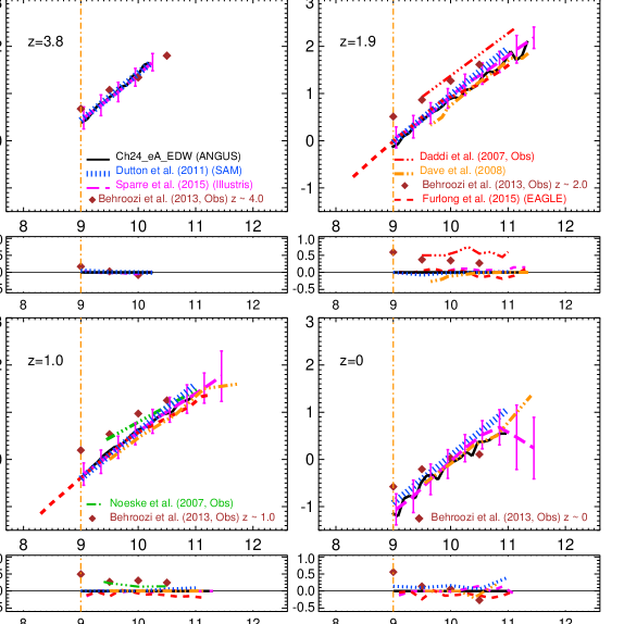 [1508.01615] The relation between star formation rate and stellar mass