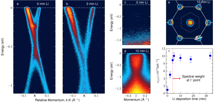 [1508.05925] Evidence For Superconductivity In Li-decorated Monolayer 