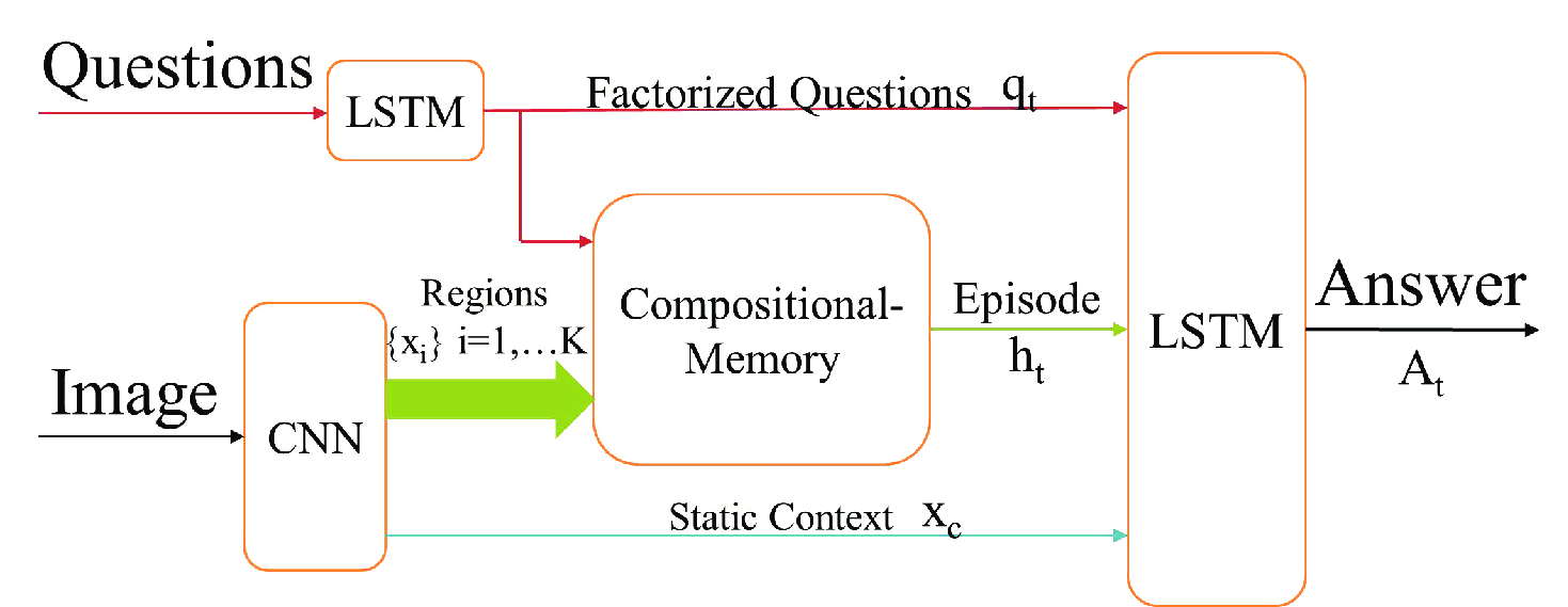 1511.05676] Compositional Memory for Visual Question Answering