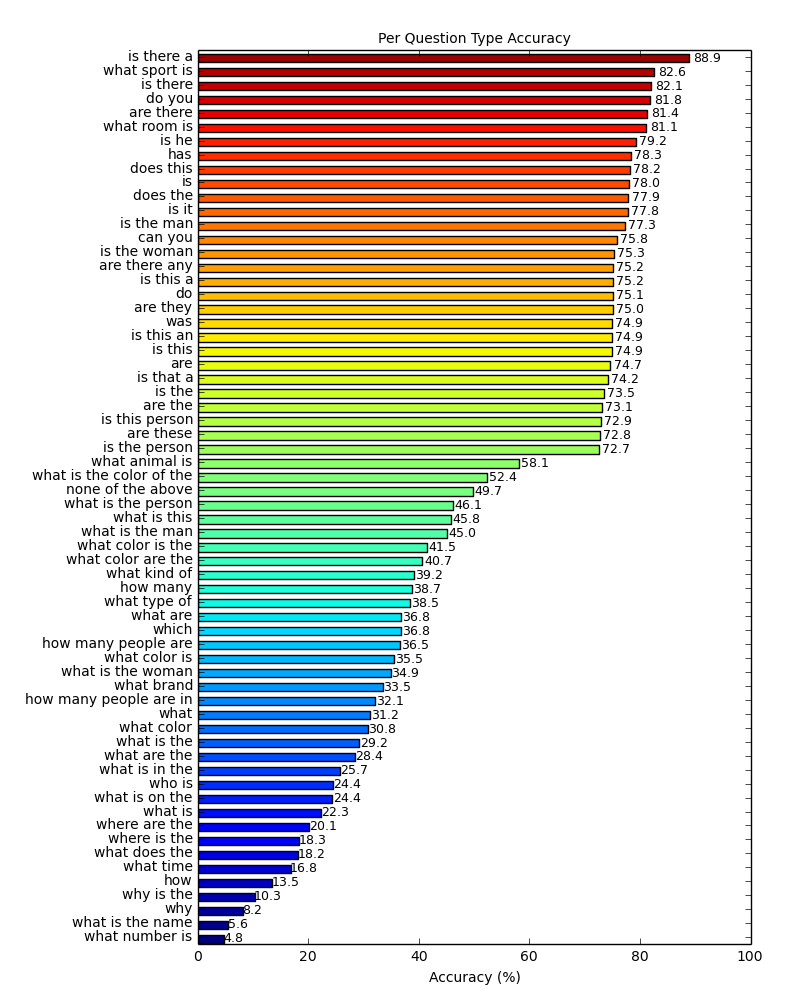 1511.05676] Compositional Memory for Visual Question Answering
