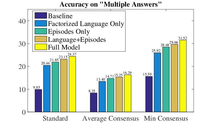 H 1511.05676] Compositional Memory for Visual Question Answering