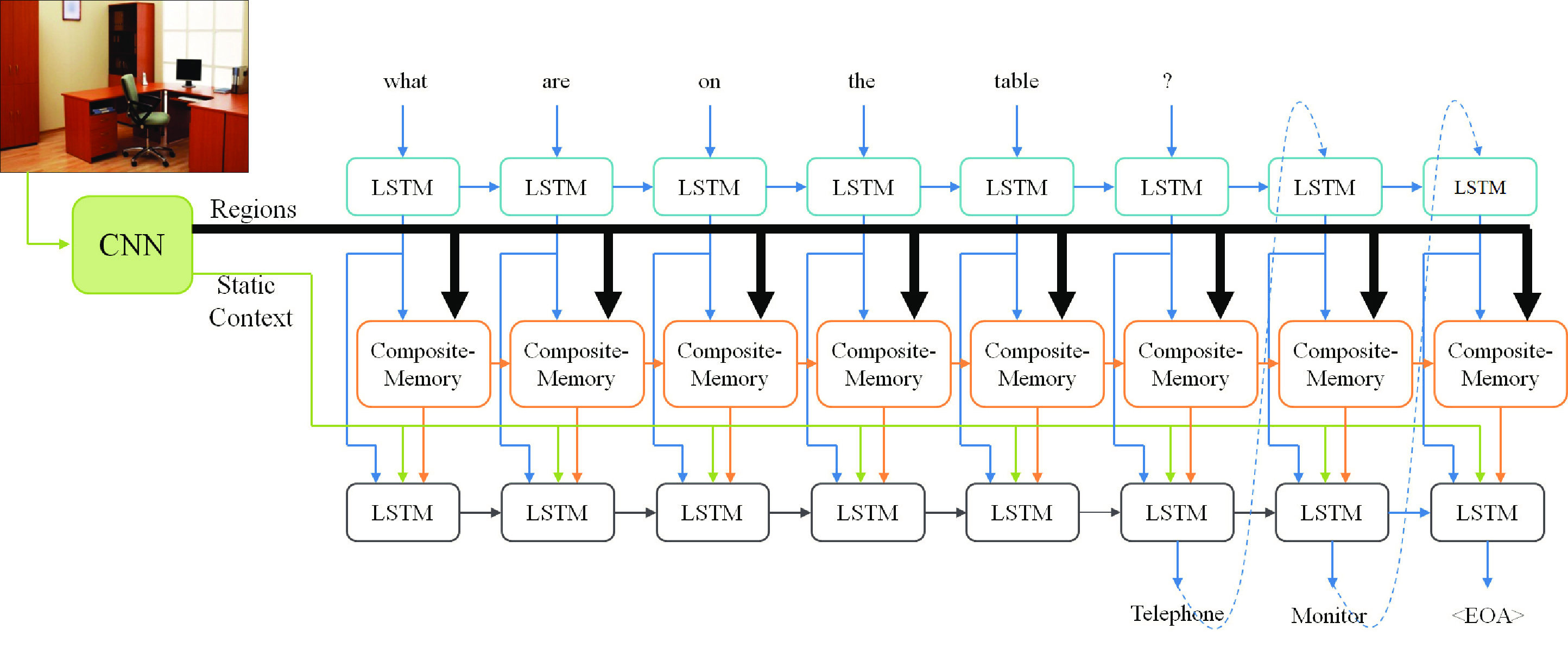 H 1511.05676] Compositional Memory for Visual Question Answering