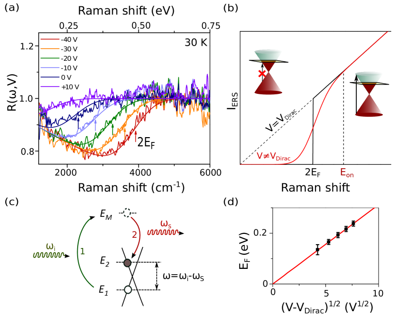 [1602.04313] Gate dependent electronic Raman scattering in graphene