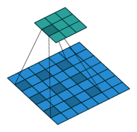 [1603.07285] A guide to convolution arithmetic for deep learning