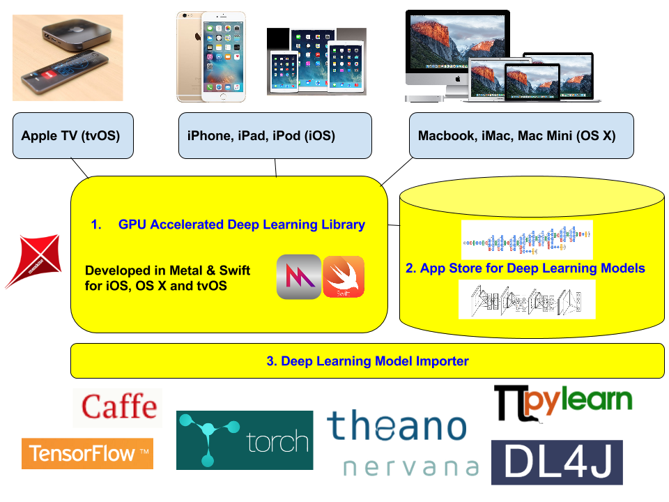 Apple deep learning store framework