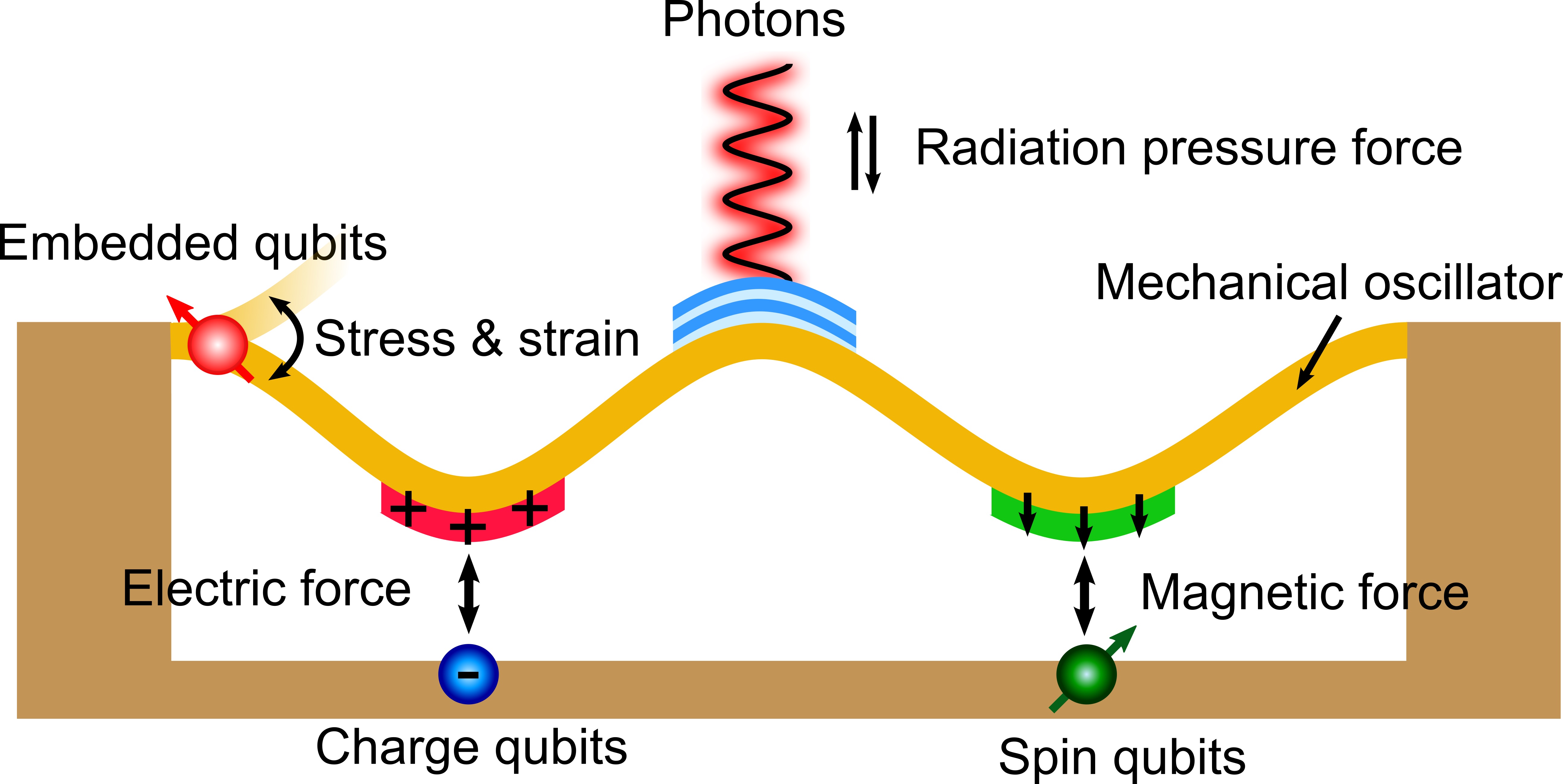 1609.00418] Topical Review: Spins and mechanics in diamond