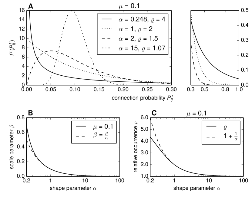 [1609.04245] Non-random network connectivity comes in pairs