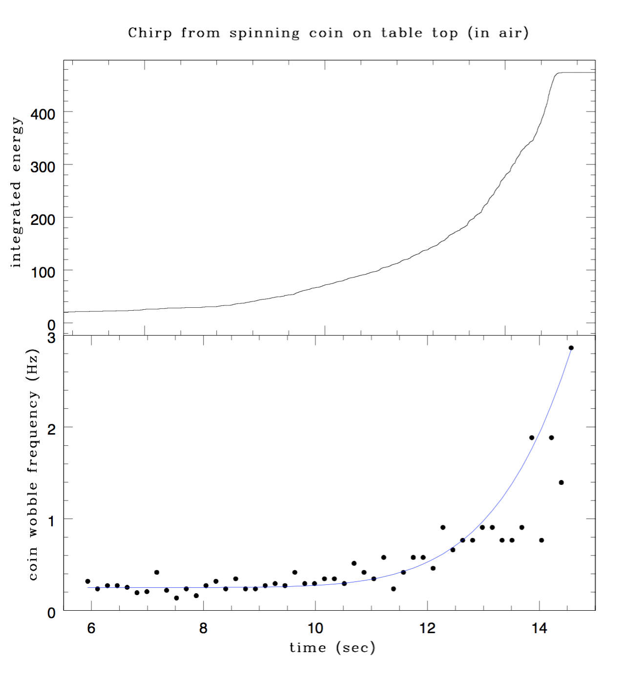 [1611.00070] Student project Of spinning coins and merging black holes