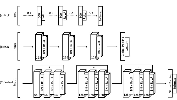 [1611.06455] Time Series Classification from Scratch with Deep Neural ...