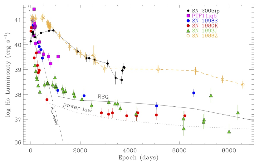 [1612.02011] Endurance of SN 2005ip after a decade: X-rays, radio, and ...