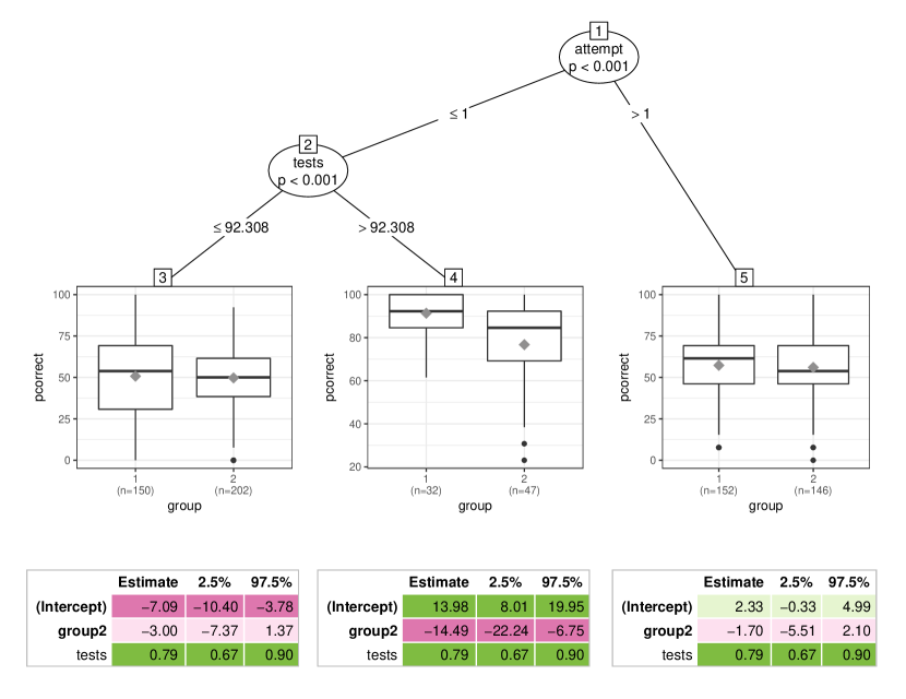 [1612.07498] Generalised Linear Model Trees with Global Additive Effects