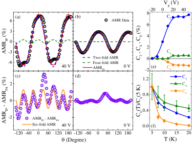 1701.02153] Six-fold crystalline anisotropic magnetoresistance in 