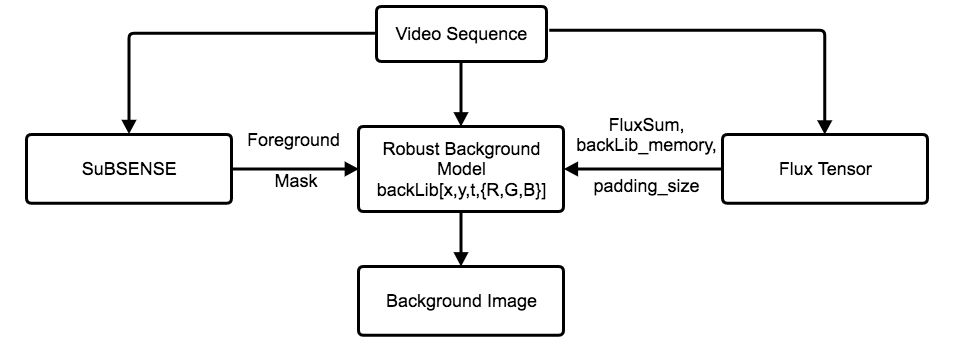 A deep convolutional neural network for background subtraction fashion