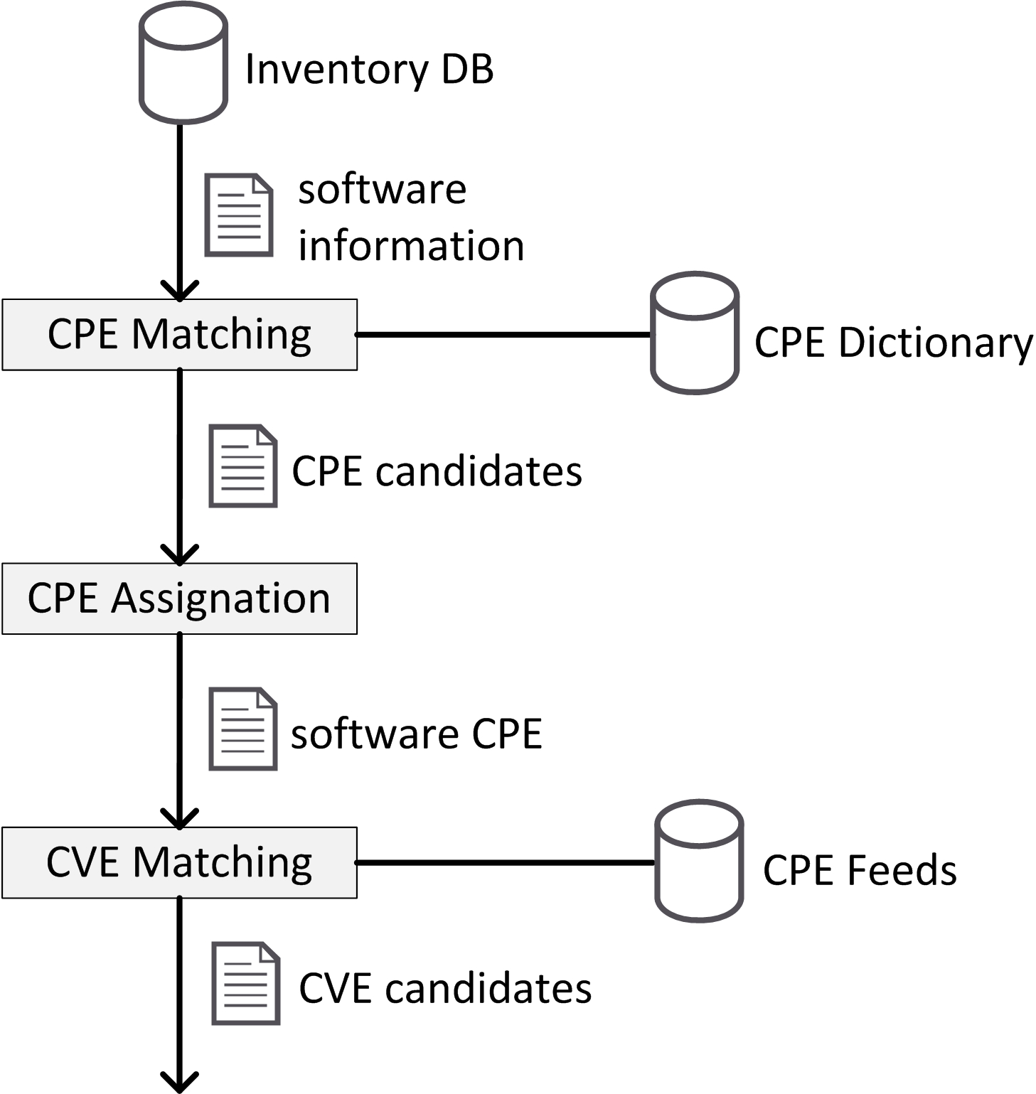 [1705.05347] Software Vulnerability Analysis Using CPE And CVE