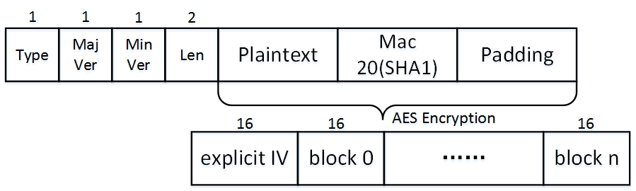 AES-CBC without PKCS#7 padding for 16-byte aligned blocks · Issue