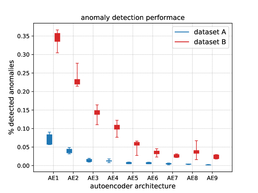 [1709.05254] Detection of Anomalies in Large-Scale Accounting Data ...