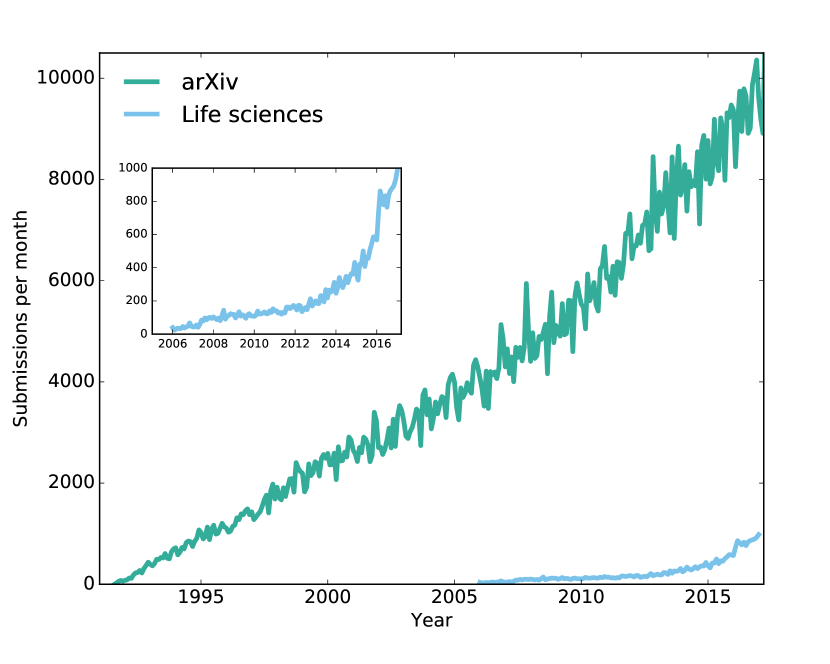 Volume of preprints posted in hard sciences (arXiv) and life sciences,
from 1991 to 2017. In this time window, the total number of arXiv (Life
sciences) preprints submitted was 1,263,265 (32,284). The inset shows
the recent, rapid growth of preprint submissions in the Life sciences
(including submissions to “arXiv q-bio”, “Nature Preceedings”,
“F1000Research”, “PeerJ Preprints”, “bioRxiv”, “The Winnower”,
“preprints.org” and “Wellcome Open Research”). The data and the code
required to reproduce this figure is available in
the 